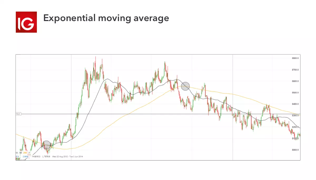 Trading indicator - exponential moving average